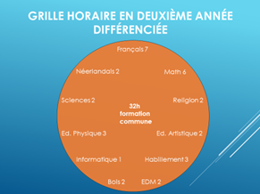 différencié